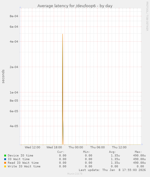 Average latency for /dev/loop6