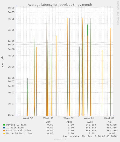 Average latency for /dev/loop6