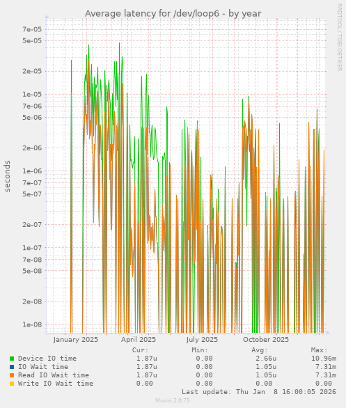 Average latency for /dev/loop6