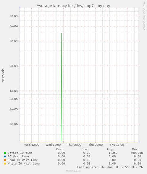 Average latency for /dev/loop7