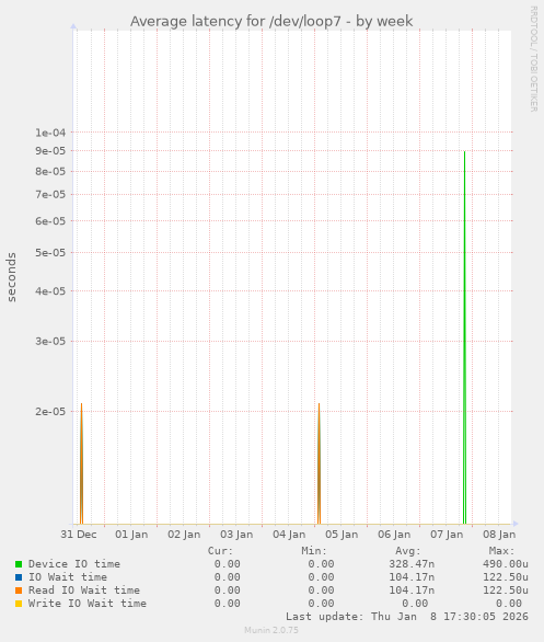 Average latency for /dev/loop7