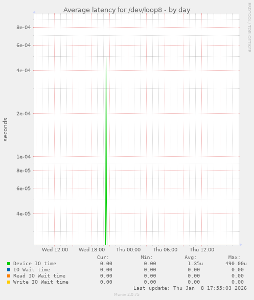 Average latency for /dev/loop8