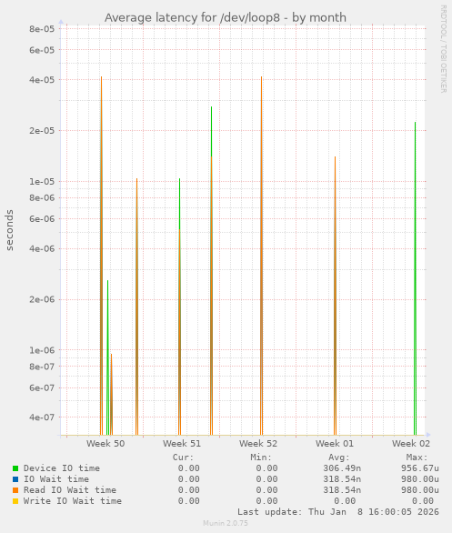 Average latency for /dev/loop8