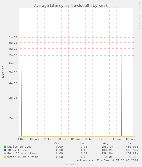 Average latency for /dev/loop8
