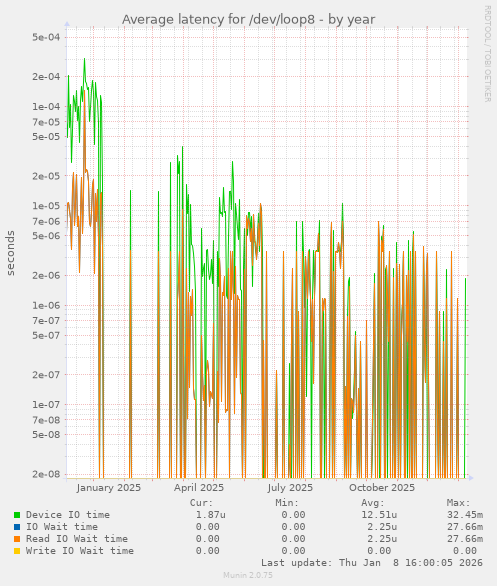Average latency for /dev/loop8