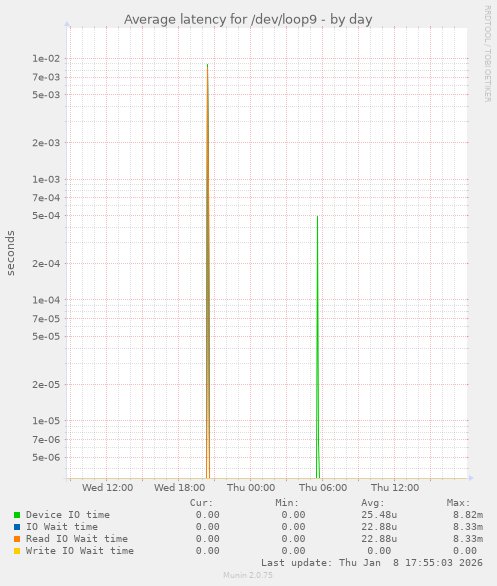 Average latency for /dev/loop9