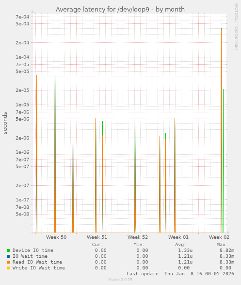 Average latency for /dev/loop9