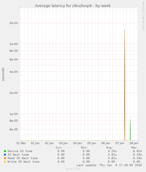 Average latency for /dev/loop9