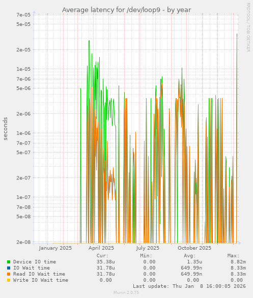 Average latency for /dev/loop9