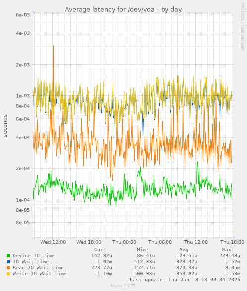 Average latency for /dev/vda