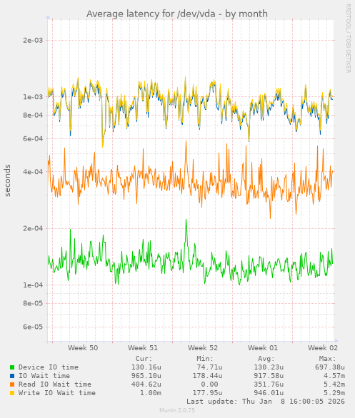 Average latency for /dev/vda