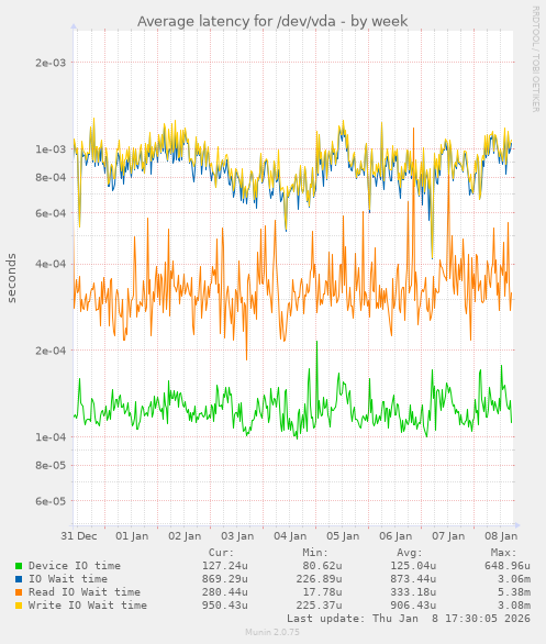 Average latency for /dev/vda