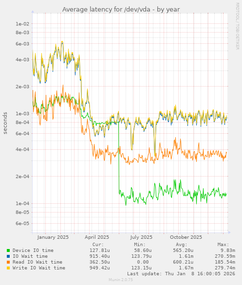 Average latency for /dev/vda