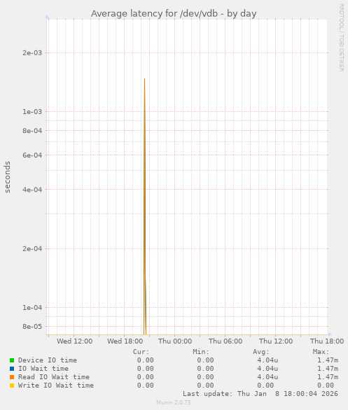 Average latency for /dev/vdb