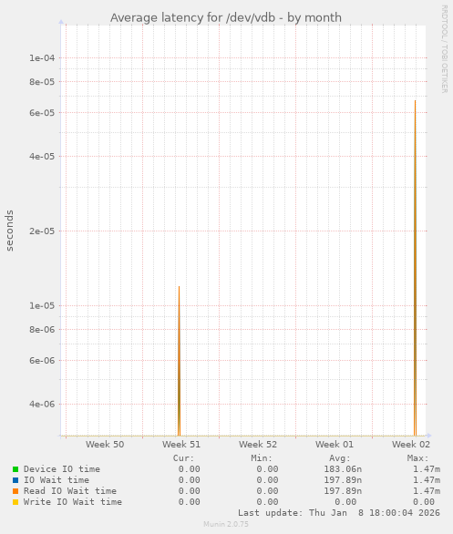 Average latency for /dev/vdb