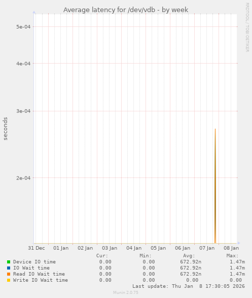 Average latency for /dev/vdb