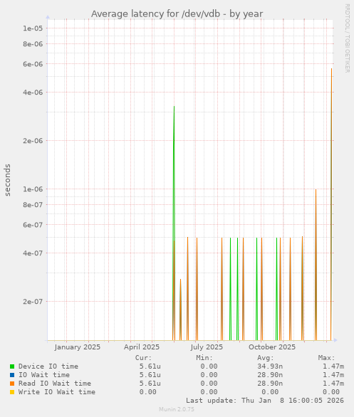 Average latency for /dev/vdb