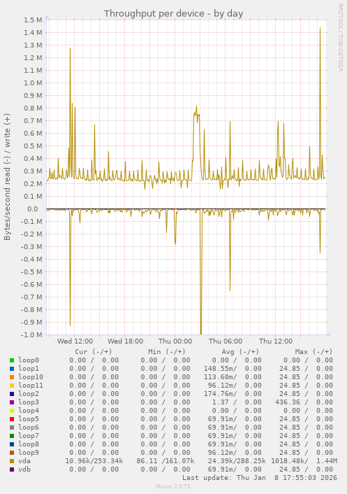 Throughput per device