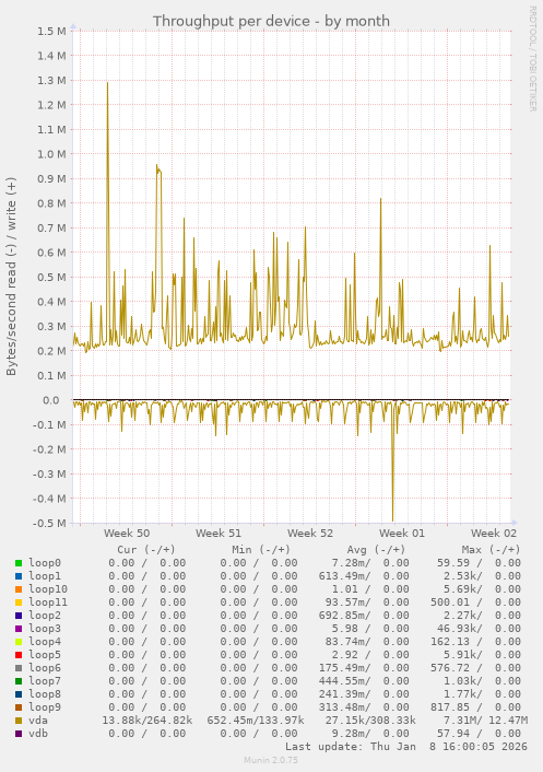 Throughput per device