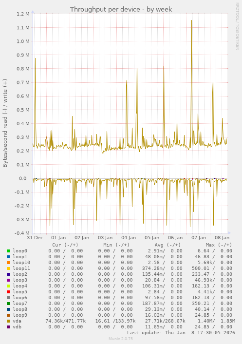 Throughput per device