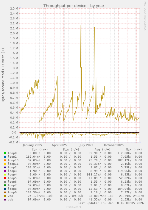 Throughput per device