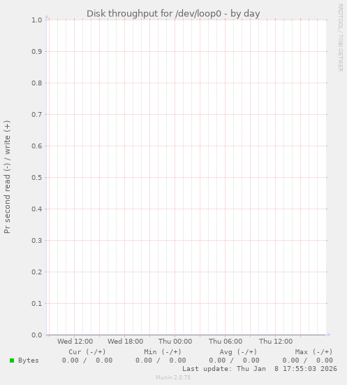 Disk throughput for /dev/loop0