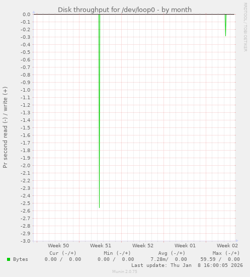 Disk throughput for /dev/loop0