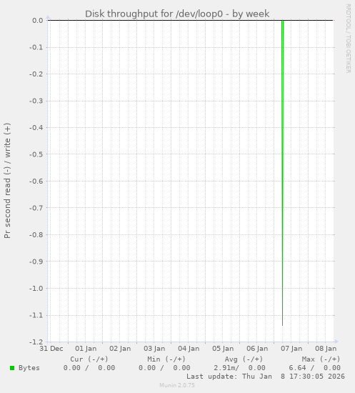 Disk throughput for /dev/loop0