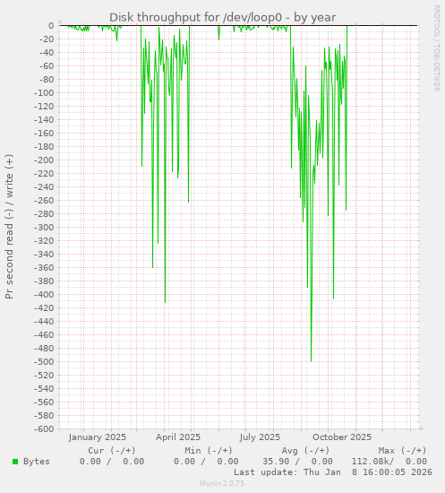 Disk throughput for /dev/loop0