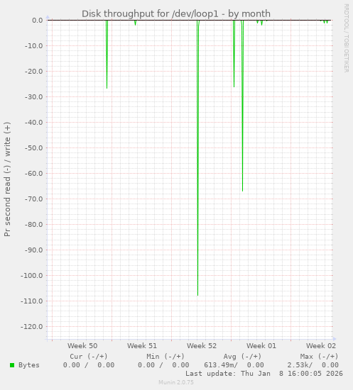 Disk throughput for /dev/loop1