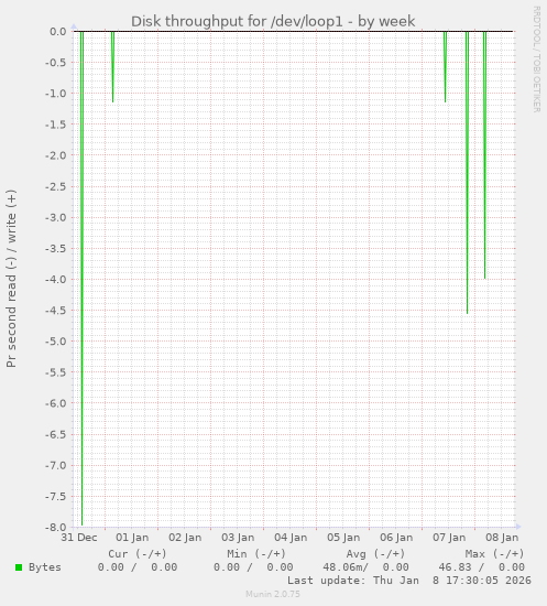Disk throughput for /dev/loop1