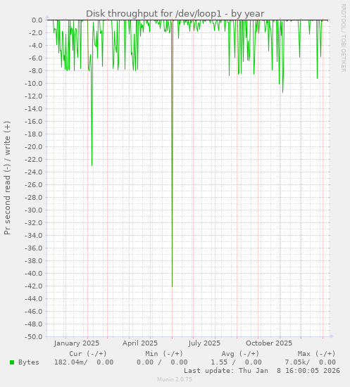 Disk throughput for /dev/loop1