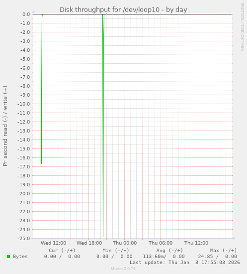 Disk throughput for /dev/loop10