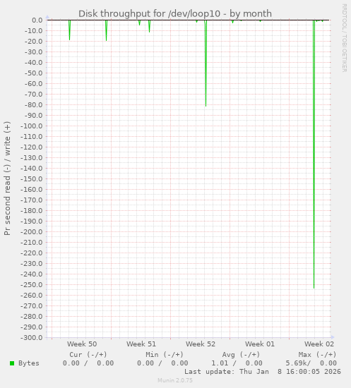 Disk throughput for /dev/loop10