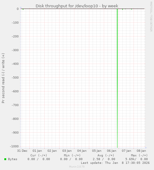 Disk throughput for /dev/loop10