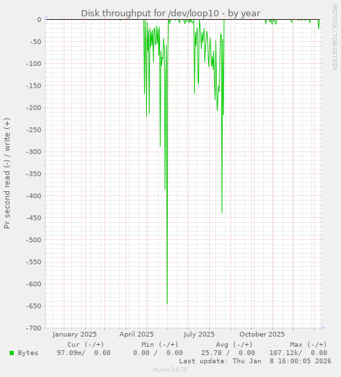 Disk throughput for /dev/loop10