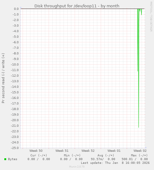 Disk throughput for /dev/loop11