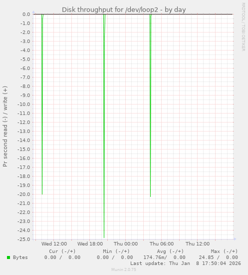 Disk throughput for /dev/loop2