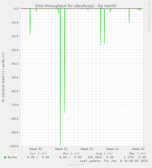 Disk throughput for /dev/loop2