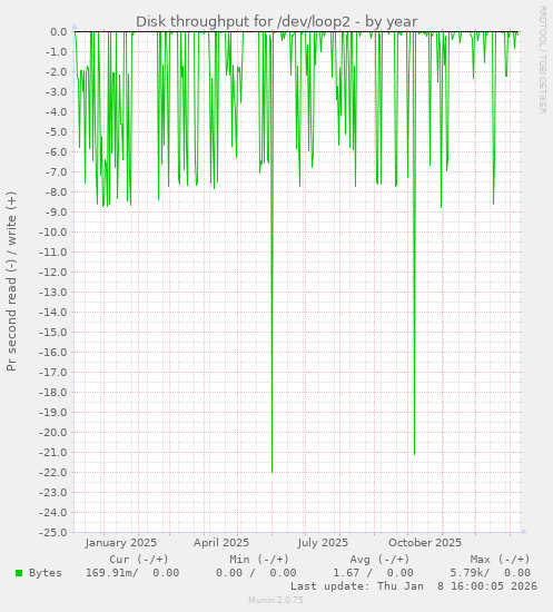 Disk throughput for /dev/loop2