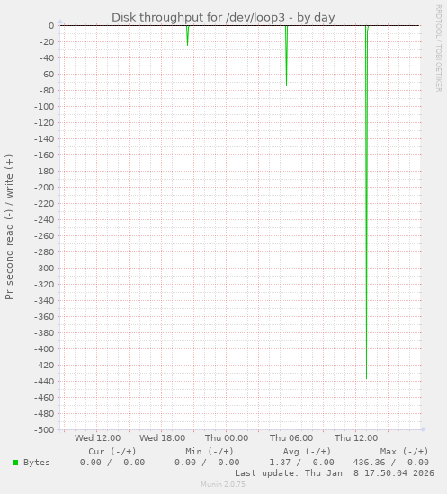Disk throughput for /dev/loop3