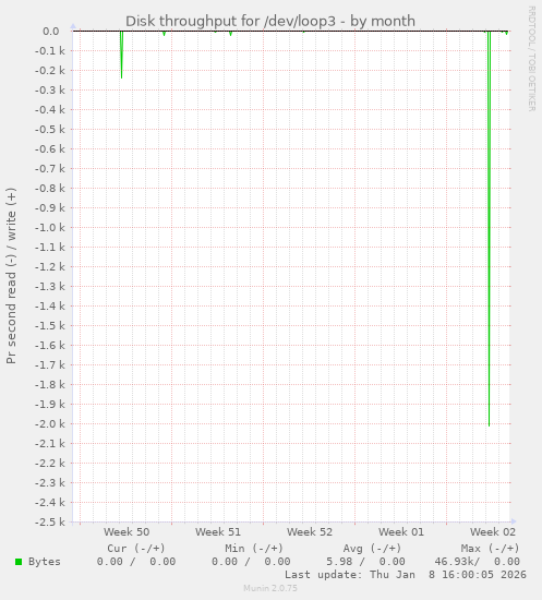 Disk throughput for /dev/loop3