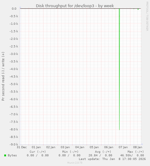 Disk throughput for /dev/loop3