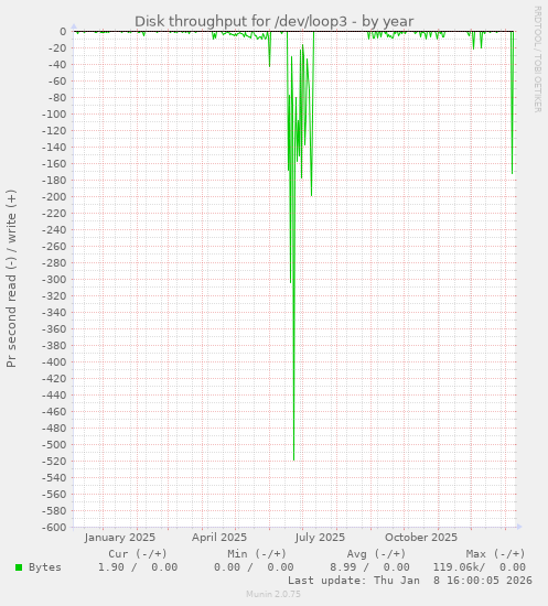 Disk throughput for /dev/loop3