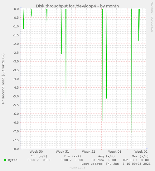Disk throughput for /dev/loop4