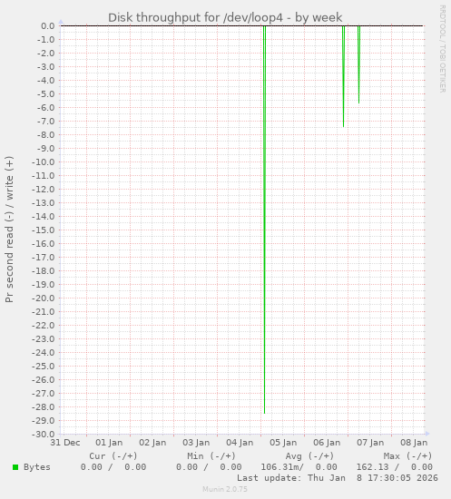 Disk throughput for /dev/loop4