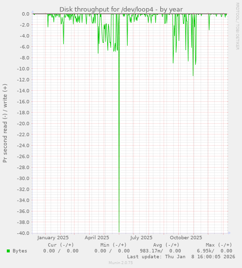 Disk throughput for /dev/loop4