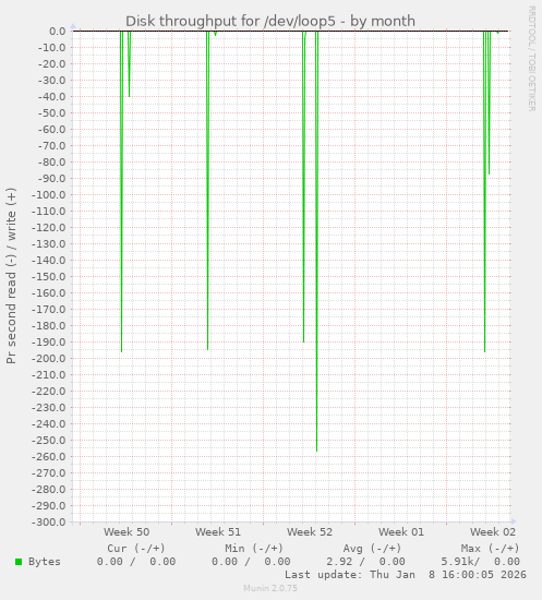 Disk throughput for /dev/loop5