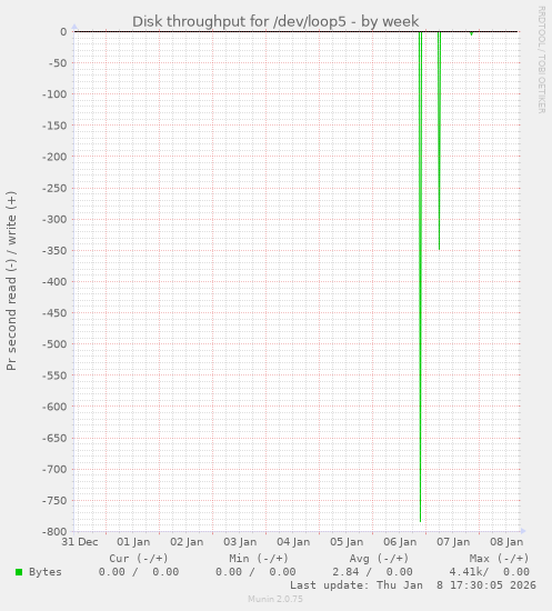 Disk throughput for /dev/loop5