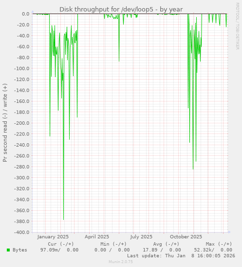 Disk throughput for /dev/loop5